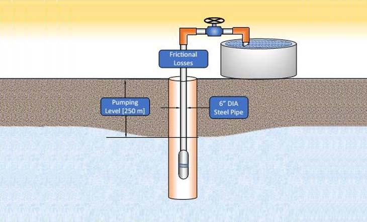  How does a submersible pump work?